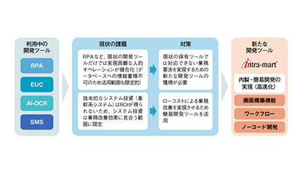 イントラマートの「intra-mart」、トヨタファイナンスが採用